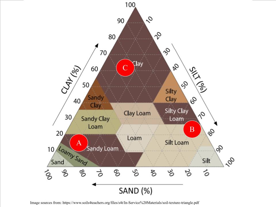 Soil Graph. A is Sandy, B is Silt Loam, C is Clay